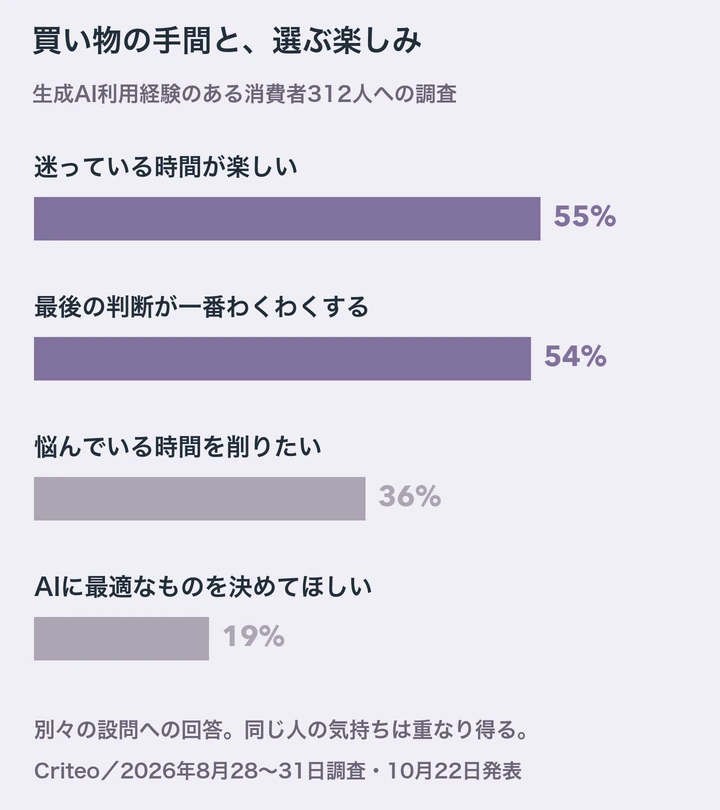 CriteoのAI利用経験者312人への調査。迷う時間が楽しい55%、最後の判断が一番わくわくする54%、悩む時間を削りたい36%、AIに決めてほしい19%。別々の設問。