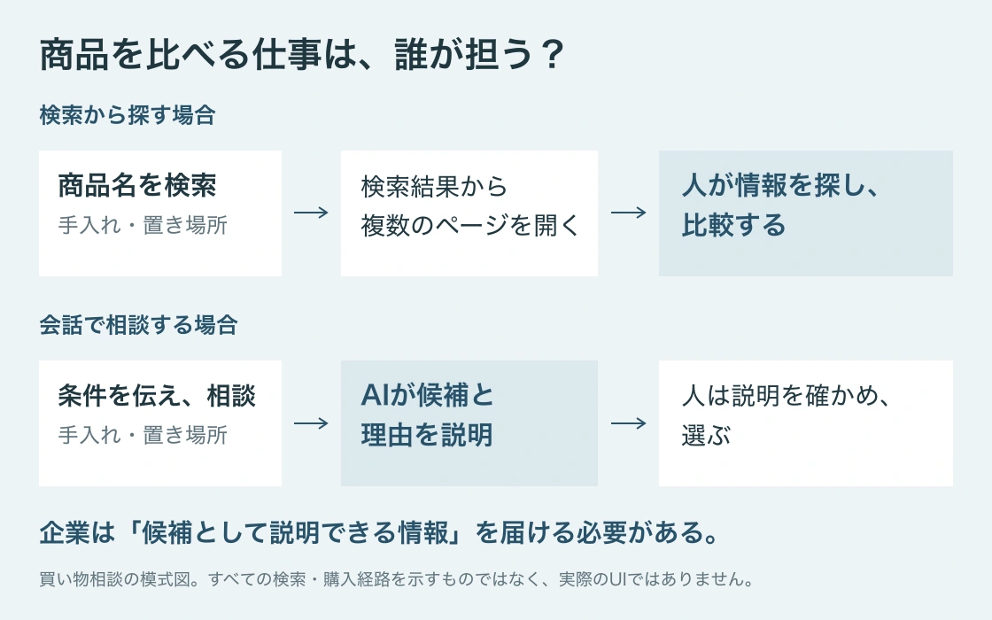 検索では人が複数のページを開いて比較。会話ではAIが条件に合う候補と理由を説明し、人が確かめて選ぶ。