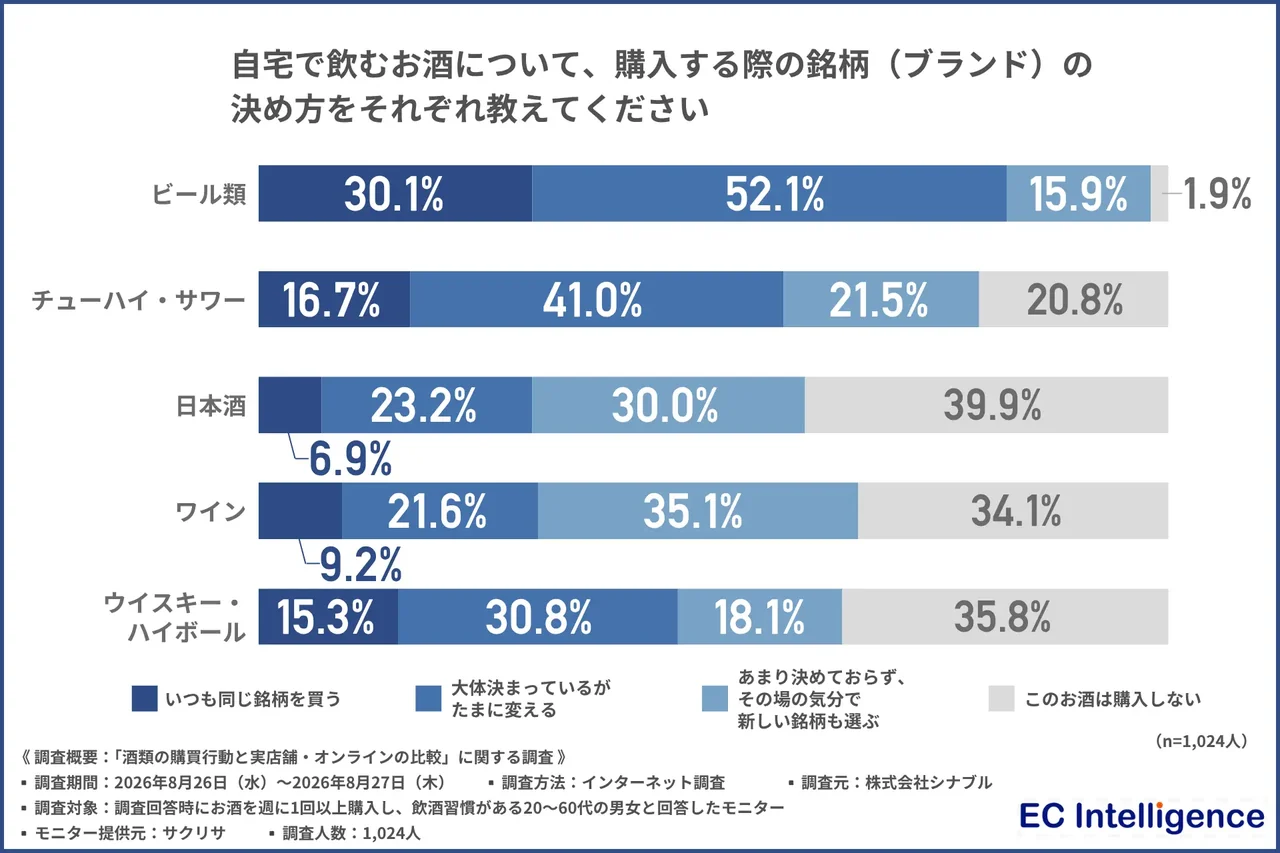 酒類別に銘柄の選び方を比較するシナブルの調査図。ビール類は固定30.1%と準固定52.1%、新銘柄も選ぶ15.9%。