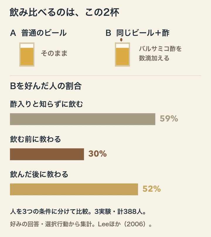 Aは普通のビール、Bは同じビールにバルサミコ酢を数滴加えた試料。Bを好んだ割合は、中身を知らずに飲む群59%、飲む前に酢入りと教わる群30%、飲んだ後に教わる群52%。3実験・計388人。