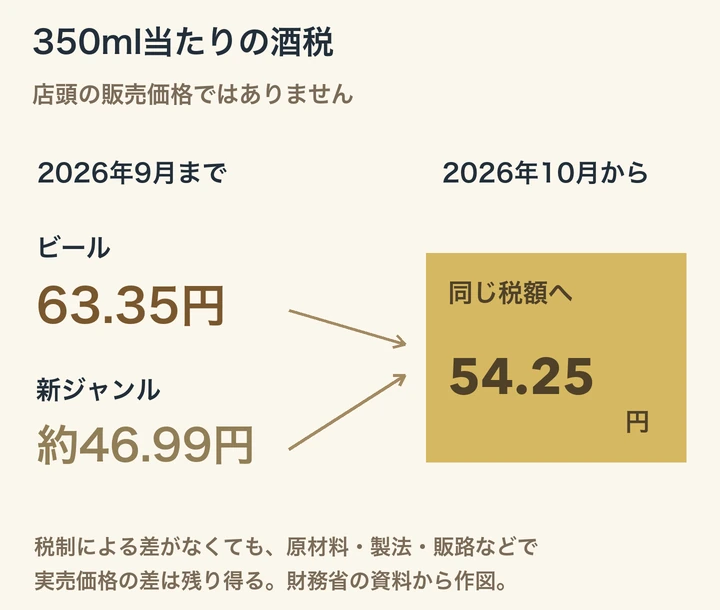 350ml当たりの酒税。2026年9月まではビール63.35円、新ジャンル約46.99円。10月から双方54.25円。店頭の販売価格ではない。