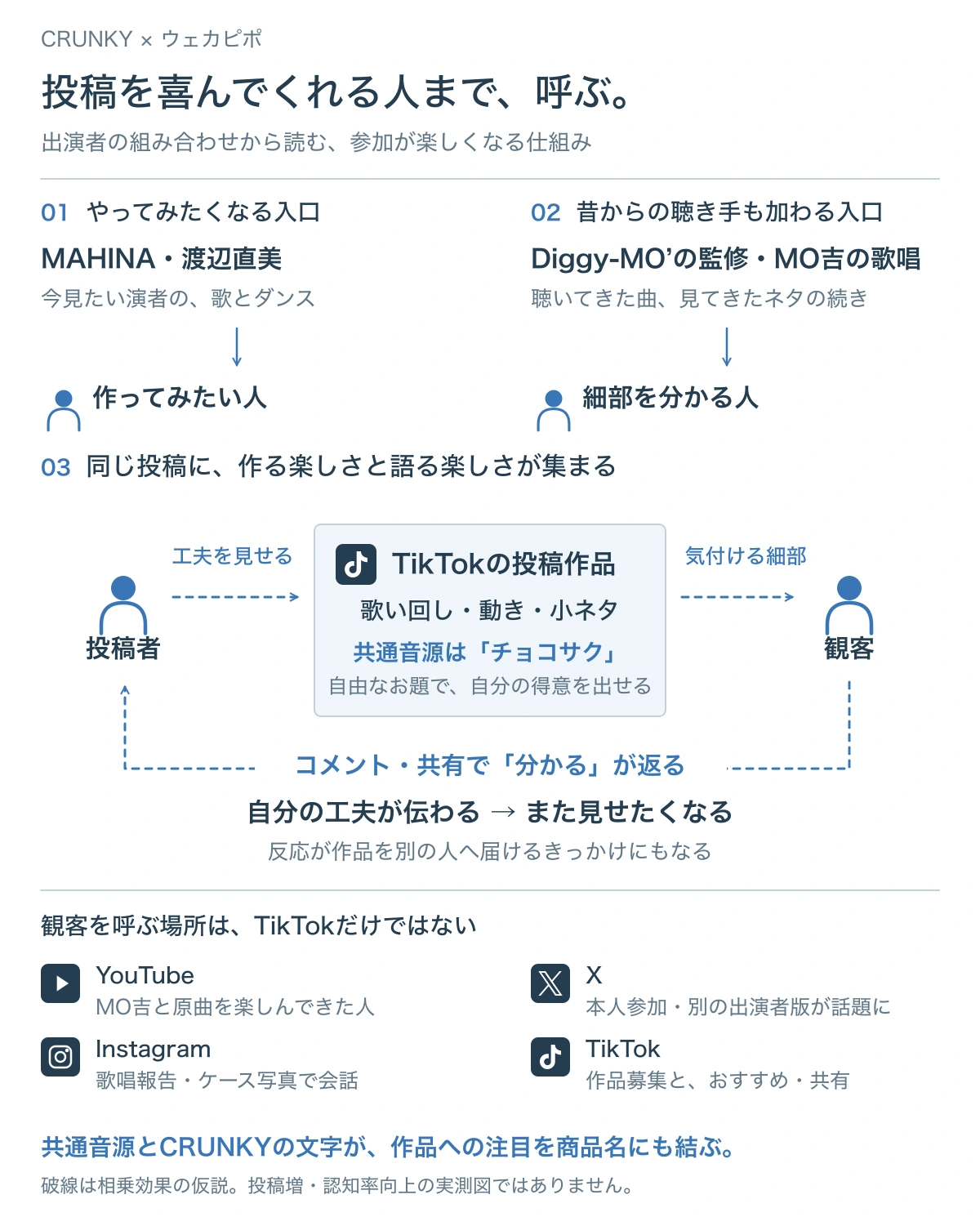 MAHINAと渡辺直美が表現したくなる入口を作り、Diggy-MO’の監修とMO吉の歌唱が曲を知る観客を招く。同じ投稿の歌い回しや小ネタに観客が気付き、コメントや共有が投稿者へ返る相乗効果の仮説。YouTube・X・Instagram・TikTokの役割を示す。