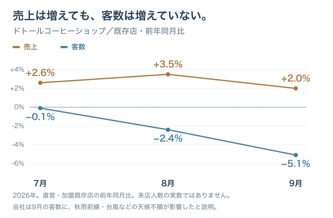 DCS既存店の前年比。7月は売上プラス2.6%・客数マイナス0.1%、8月はプラス3.5%・マイナス2.4%、9月はプラス2.0%・マイナス5.1%。