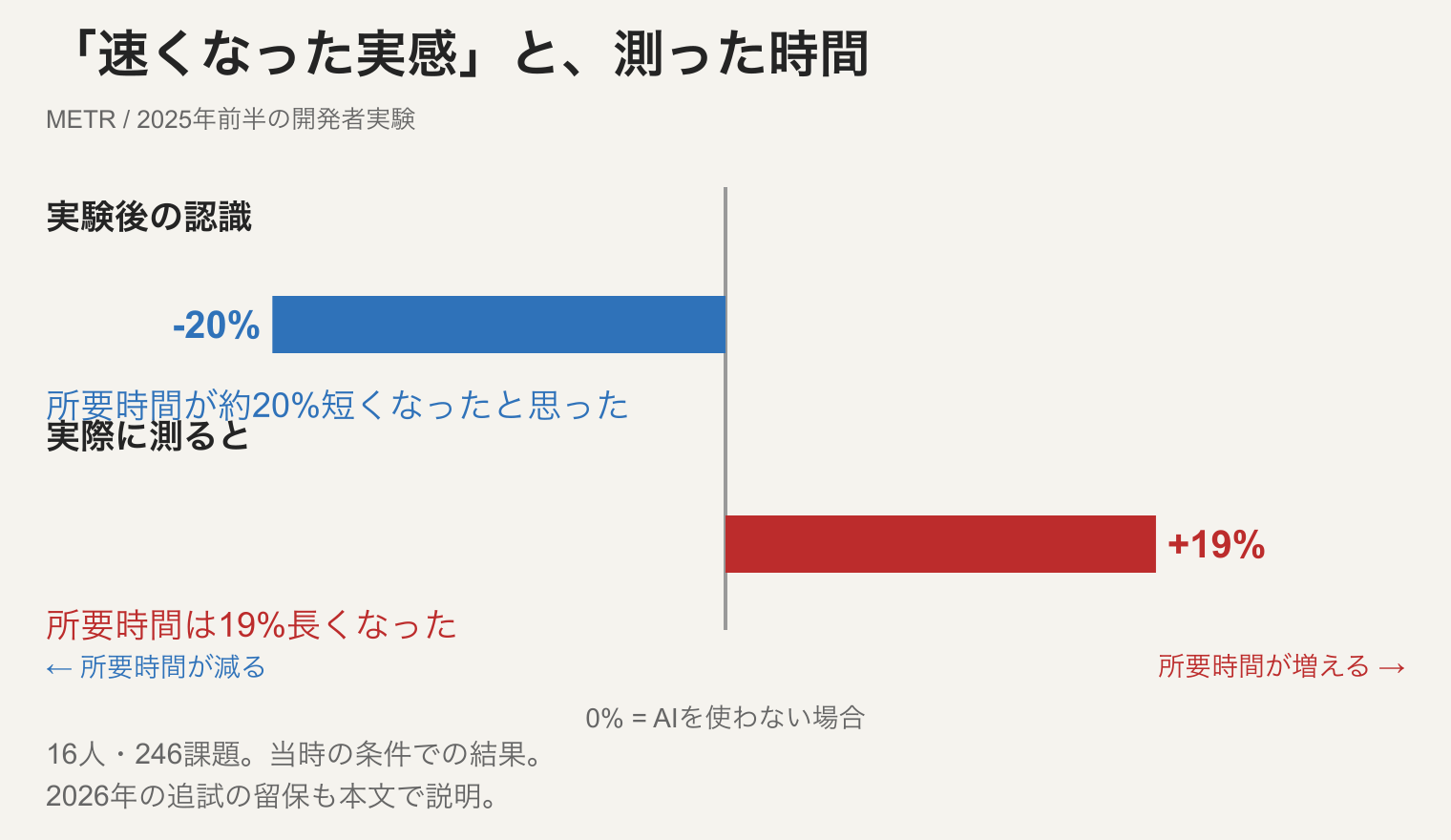 METRの2025年前半の開発者実験。実験後の認識ではAIで所要時間が約20%減ったと予測したが、観測では19%増えていた。0を基準に短縮と増加を左右へ分けた棒グラフ。