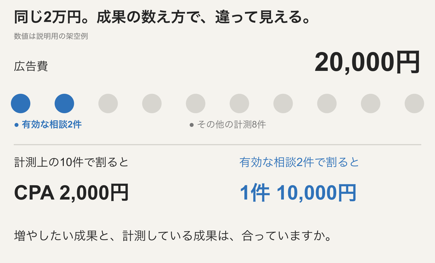 架空例。広告費2万円で計測上の成果が10件ならCPAは2000円。そのうち有効な相談が2件なら有効相談1件当たりは1万円。同じ費用でも成果の定義で見え方が変わる。