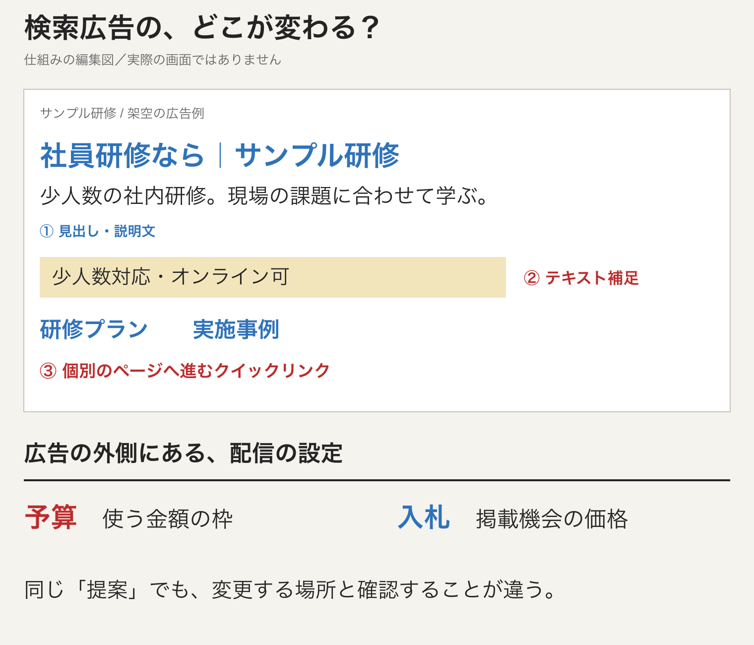 架空の検索広告の見本。見出しと説明文、補足テキスト、個別ページへのリンクを区別し、予算と入札は広告の外側の配信設定として示す。