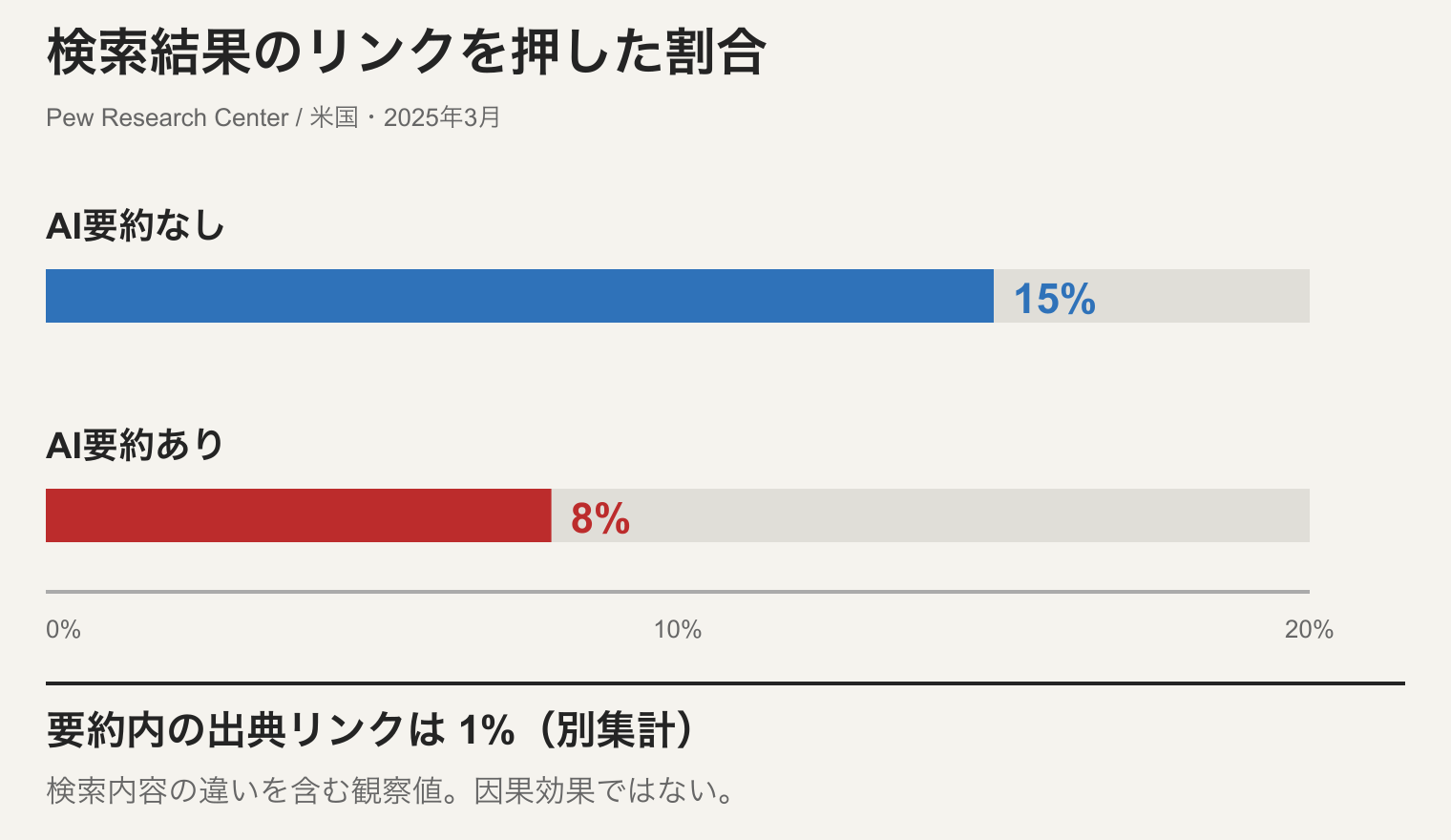 Pew Research Centerの観察研究。通常の検索結果へのクリックはAI要約なし15%、あり8%。要約内の出典リンクのクリックは別集計で1%。