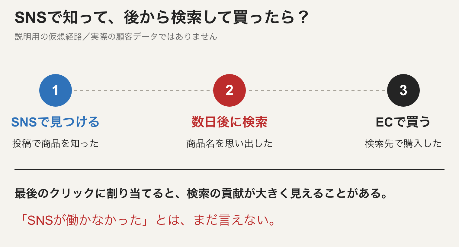 説明用の購買例。SNSで商品を知る、数日後に商品名を検索する、ECで買う。最後の接点を重く見る集計では検索の貢献が大きく見え、SNSとのつながりは読み取りにくい。