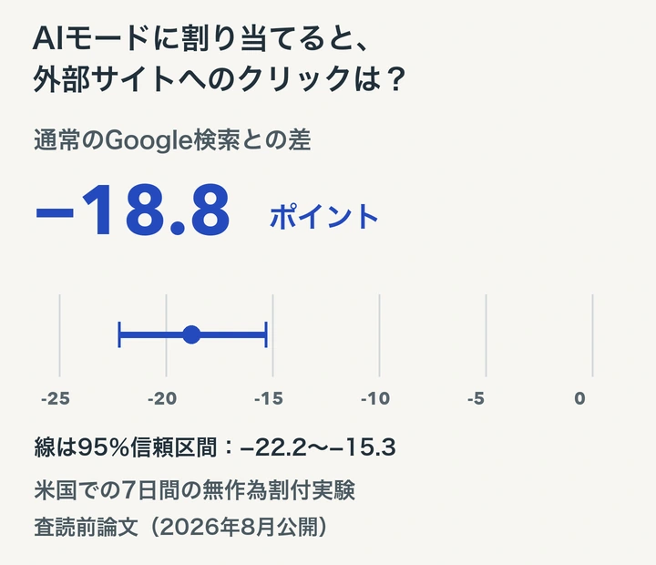 米国の実験でAIモードに割り当てられた群の外部クリック率は、通常検索より18.8ポイント低下。95%信頼区間はマイナス22.2〜マイナス15.3ポイント。