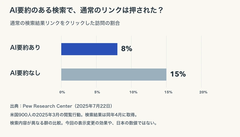 Pewの2025年調査をもとにした棒グラフ。通常の検索リンクをクリックした訪問の割合は、AI要約あり8%、なし15%。