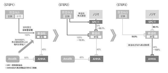 日立の公式再編図。国内家電の移管、ノジマ側80.1%取得、海外合弁の統合を三段階で示す。