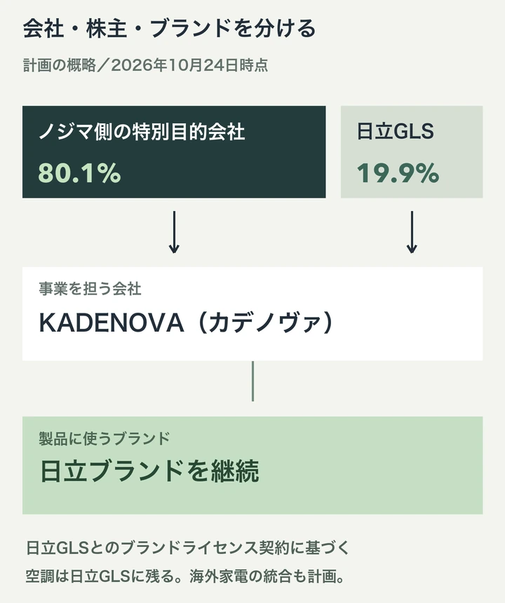 計画の概略図。ノジマ側の特別目的会社80.1%、日立GLS19.9%がカデノヴァを保有予定。製品は日立GLSとの契約で日立ブランドを継続。