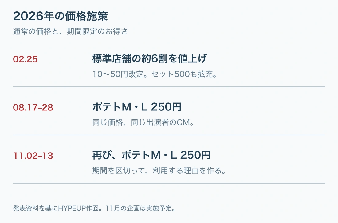 2月25日の価格改定、8月と11月のポテト250円を時系列で比較