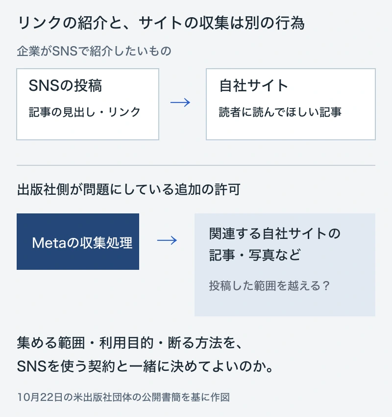 SNSに載せる記事リンクと、関連する自社サイトの記事・画像をMetaが収集する許可を分けて示す図。