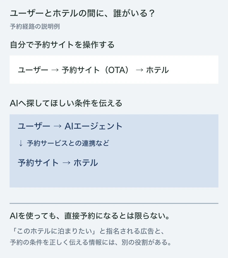 従来はユーザーからOTA、ホテルへ。AIを使う場合も、AIからOTAを経由する可能性があるという予約経路の説明例。