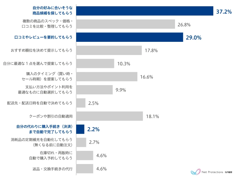 NP総研のAIへの委任範囲の調査図。候補探し37.2%、レビュー要約29.0%、購入・決済まで自動完了2.2%などを示す。