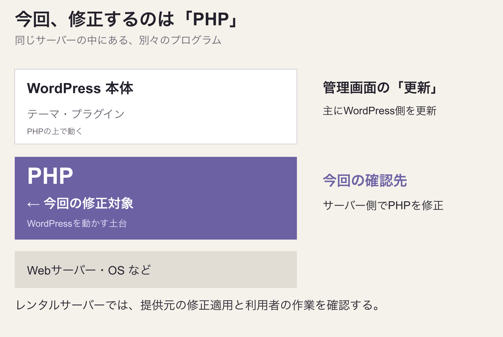 WordPress本体・テーマ・プラグインはPHPの上で動く。WordPress管理画面の更新は上の層、今回の修正は下のPHPの層が対象。レンタルサーバーでは提供元のPHP修正適用を確認する。