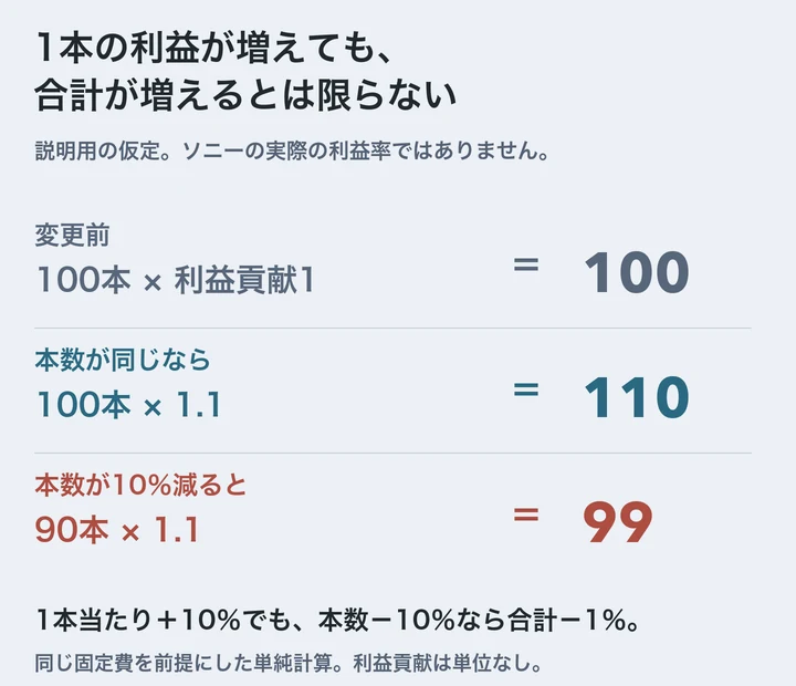 説明用の仮定計算。変更前100本かける利益貢献1で合計100。変更後100本かける1.1なら110。90本かける1.1なら99。ソニーの実際の利益率や予測ではない。
