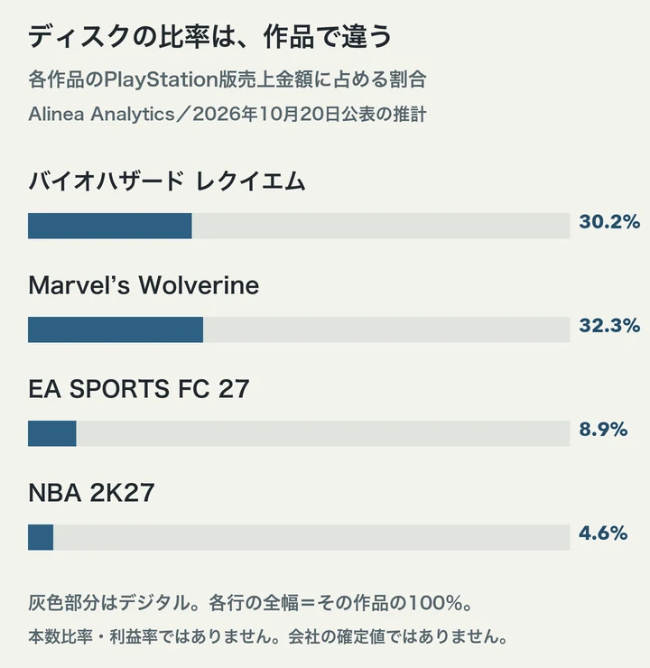 Alineaの2026年10月20日公表の推計。各作品のPlayStation版売上金額のディスク比率はバイオハザードレクイエム30.2%、Wolverine32.3%、FC27は8.9%、NBA2K27は4.6%。本数比率や利益率ではない。