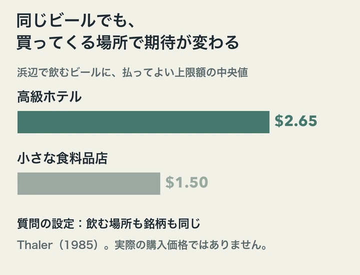 Thalerの想定質問の結果。同じ銘柄のビールを浜辺で飲む条件で、払ってよい上限額の中央値は高級ホテルなら2.65ドル、小さな食料品店なら1.50ドル。
