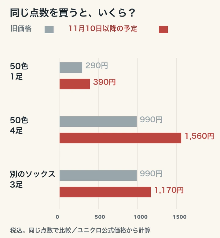同じ点数での税込支払額の比較。50色ソックス1足290円から390円、4足990円から1560円。別のソックス3足は990円から1170円。